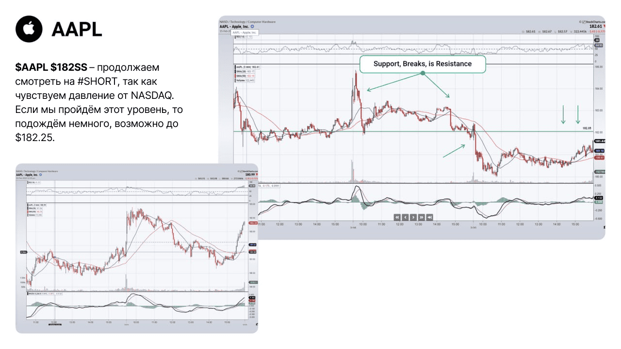 Динамика и стратегия по акции AAPL